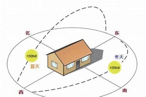 如何看房子朝向|新手上路，买房怕踩雷？今天教你房屋朝向怎么看